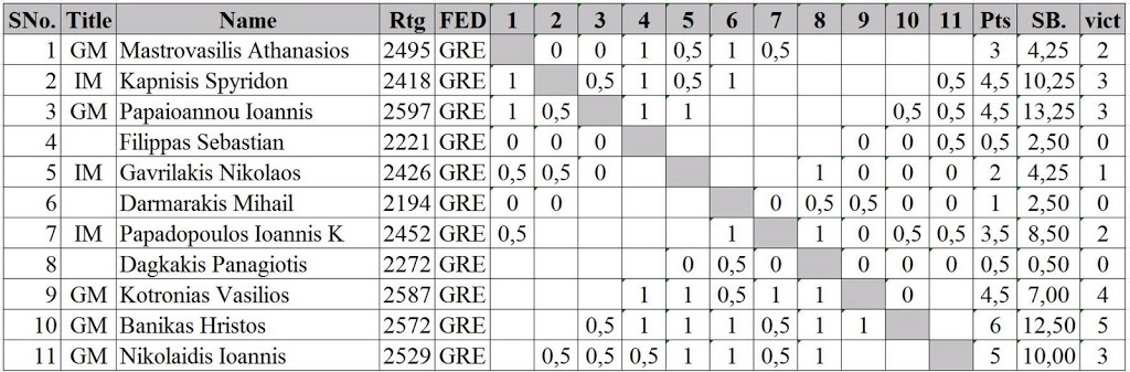 Table_starting-rank-after-round-7